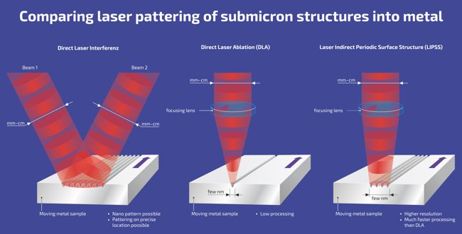 In dieser Illustration stehen drei Anwendungsfaelle eines Lasers nebeneinander. DLI, DLA und LIPS.